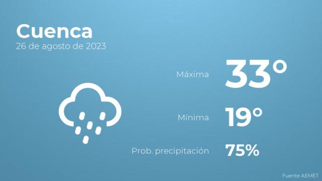 El tiempo en Cuenca hoy 26 de agosto
