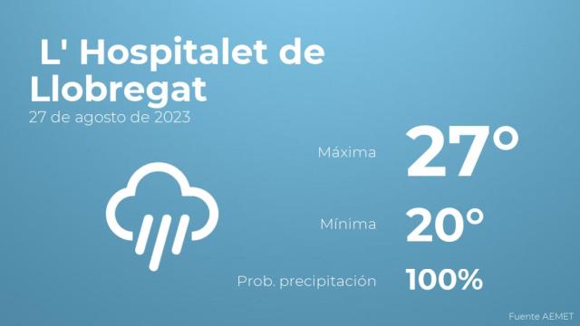 El tiempo en los próximos días en L' Hospitalet de Llobregat