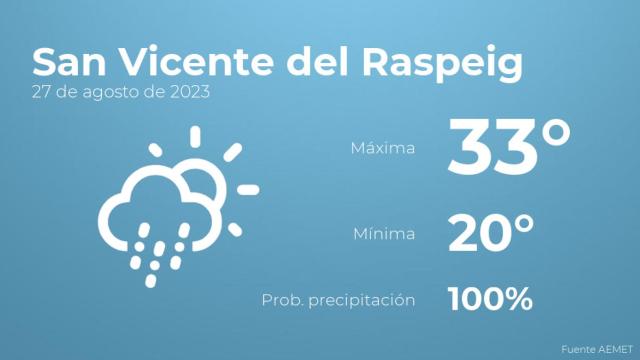 Así será el tiempo en los próximos días en San Vicente del Raspeig