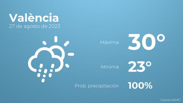 El tiempo en València hoy 27 de agosto