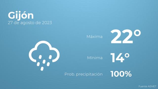Previsión del tiempo para Gijón