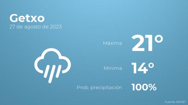 Previsión meteorológica para Getxo, 27 de agosto