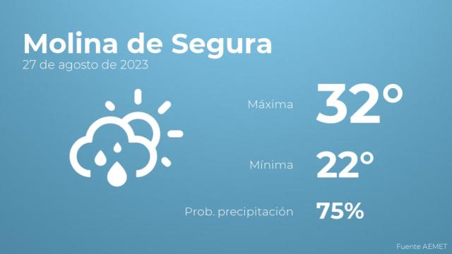 El tiempo en Molina de Segura hoy 27 de agosto