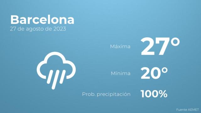 Así será el tiempo en los próximos días en Barcelona