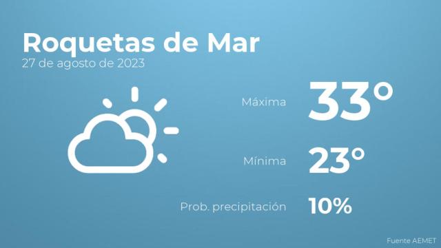 Previsión del tiempo para Roquetas de Mar
