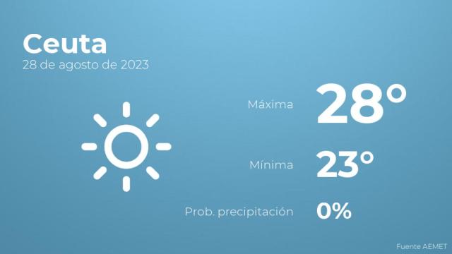 El tiempo en Ceuta hoy 28 de agosto