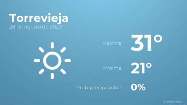 Previsión meteorológica para Torrevieja, 28 de agosto