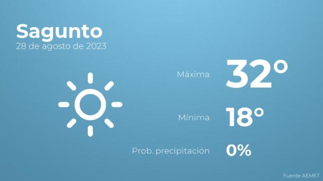 Así será el tiempo en los próximos días en Sagunto