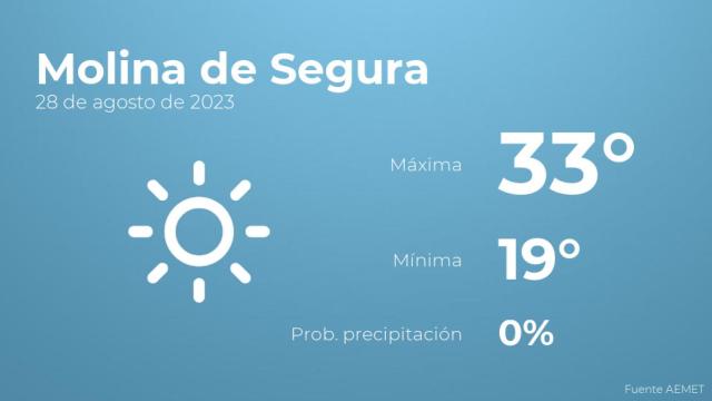Así será el tiempo en los próximos días en Molina de Segura