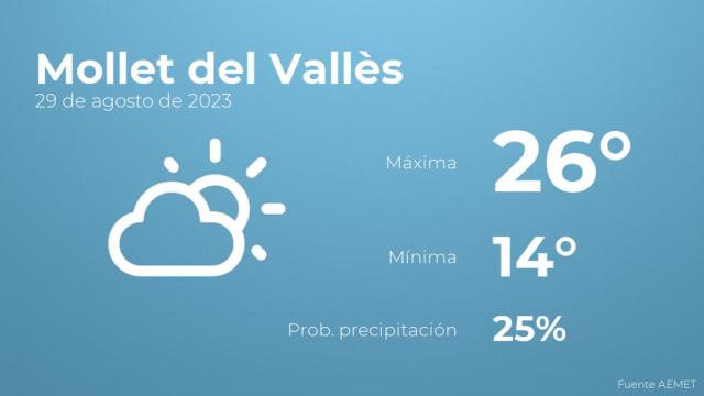 El tiempo en Mollet del Vallès hoy 29 de agosto