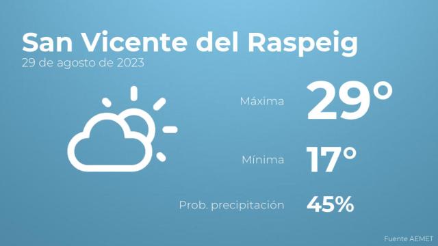 Previsión del tiempo para San Vicente del Raspeig