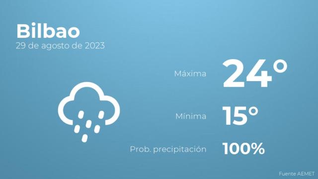 Previsión meteorológica para Bilbao, 29 de agosto