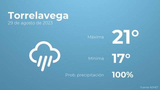 Previsión del tiempo para Torrelavega