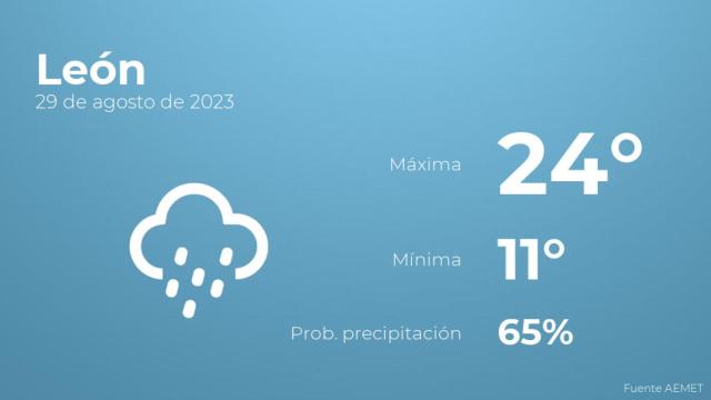 Previsión del tiempo para León