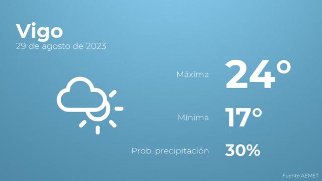 Previsión meteorológica para Vigo, 29 de agosto
