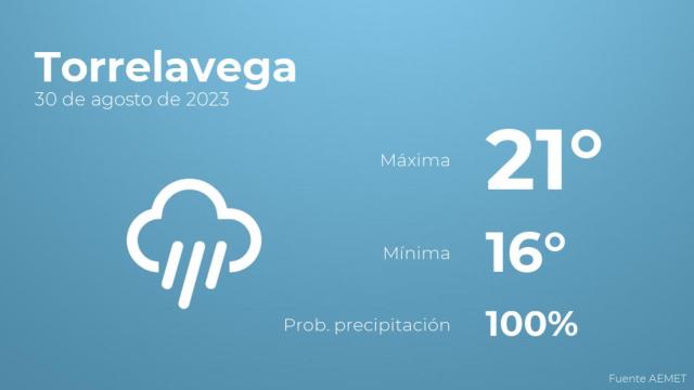 Previsión meteorológica para Torrelavega, 30 de agosto