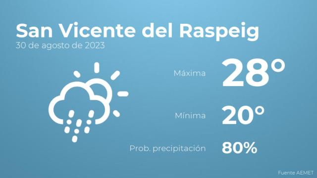 Así será el tiempo en los próximos días en San Vicente del Raspeig