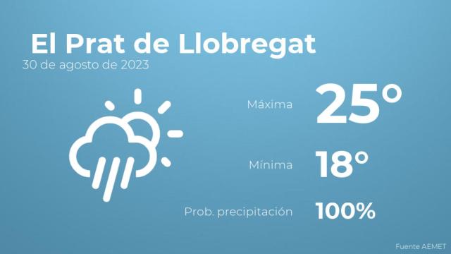 El tiempo en El Prat de Llobregat hoy 30 de agosto