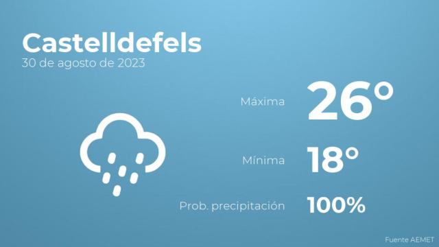 Previsión meteorológica para Castelldefels, 30 de agosto