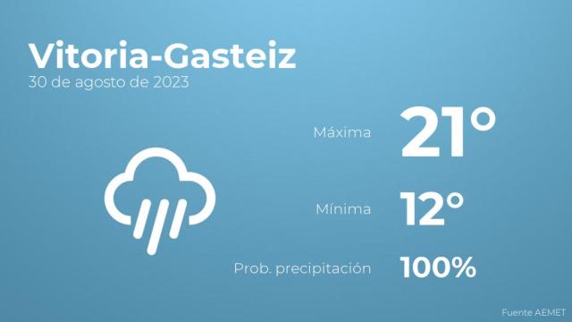 El tiempo en los próximos días en Vitoria-Gasteiz