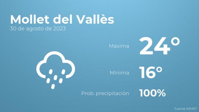 El tiempo en los próximos días en Mollet del Vallès