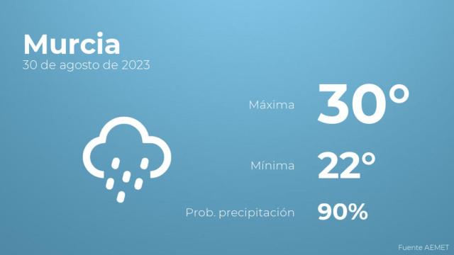 Previsión del tiempo para Murcia