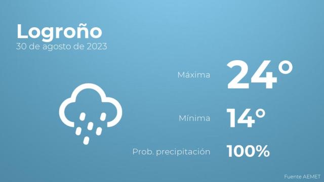 Previsión meteorológica para Logroño, 30 de agosto