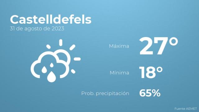 El tiempo en los próximos días en Castelldefels