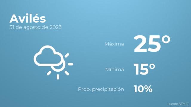 El tiempo en Avilés hoy 31 de agosto