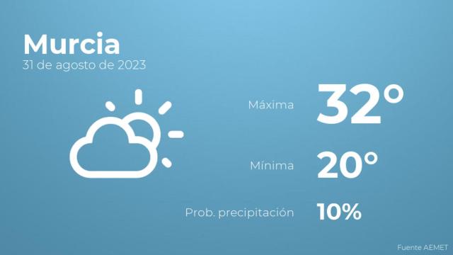 Así será el tiempo en los próximos días en Murcia