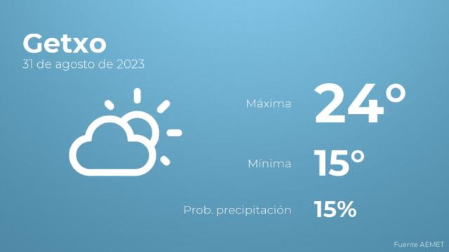 El tiempo en Getxo hoy 31 de agosto