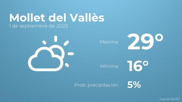Previsión del tiempo para Mollet del Vallès