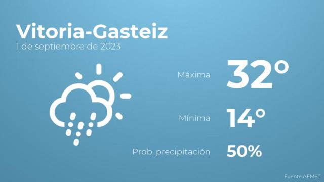 Previsión del tiempo para Vitoria-Gasteiz