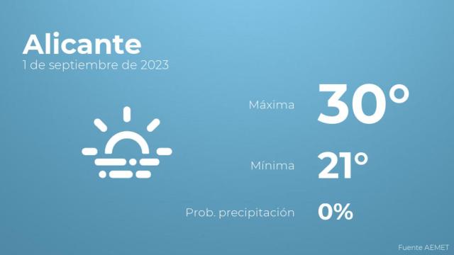 Así será el tiempo en los próximos días en Alicante