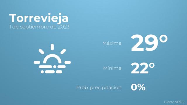 Previsión meteorológica para Torrevieja, 1 de septiembre