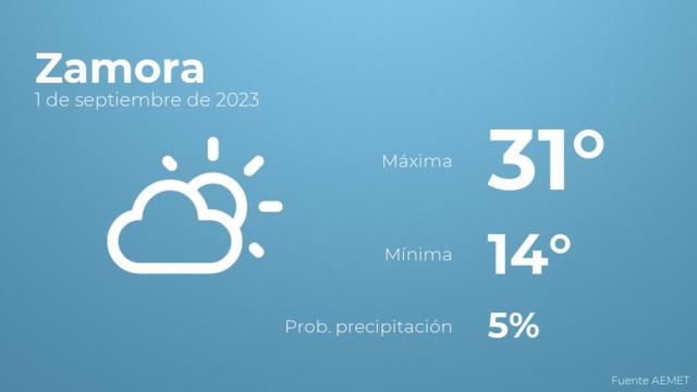 Así será el tiempo en los próximos días en Zamora