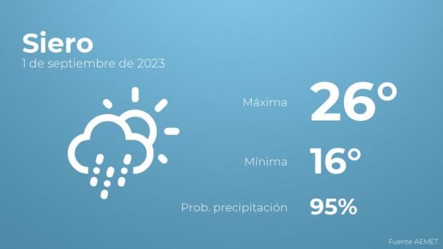 Previsión del tiempo para Siero