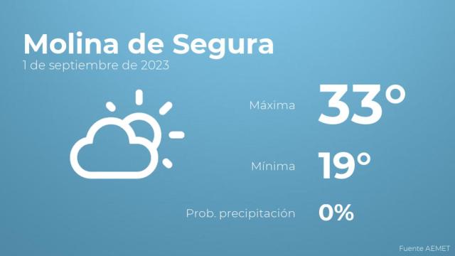 El tiempo en Molina de Segura hoy 1 de septiembre