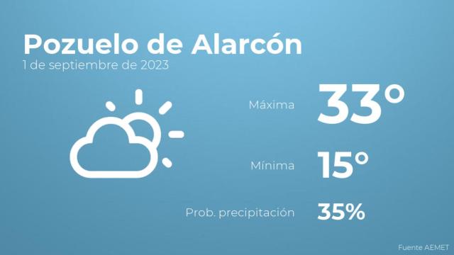 Previsión del tiempo para Pozuelo de Alarcón