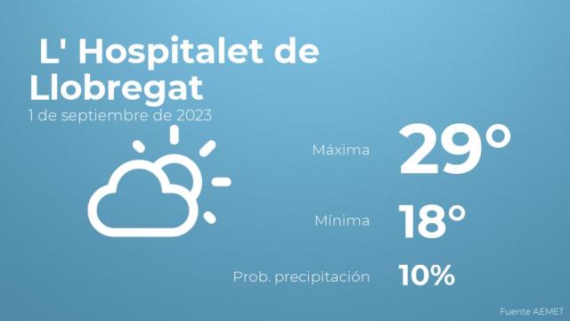 El tiempo en L' Hospitalet de Llobregat hoy 1 de septiembre