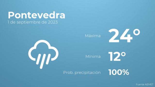 Previsión del tiempo para Pontevedra