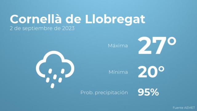 Previsión del tiempo para Cornellà de Llobregat