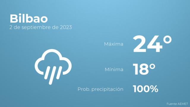 Previsión del tiempo para Bilbao