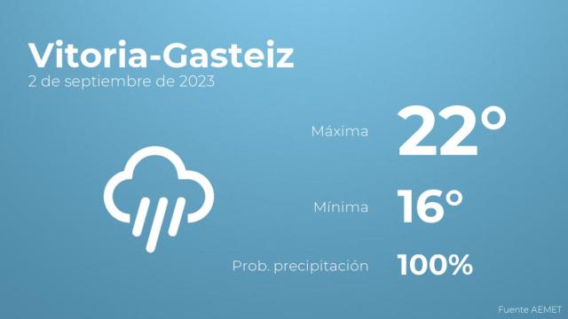 El tiempo en Vitoria-Gasteiz hoy 2 de septiembre