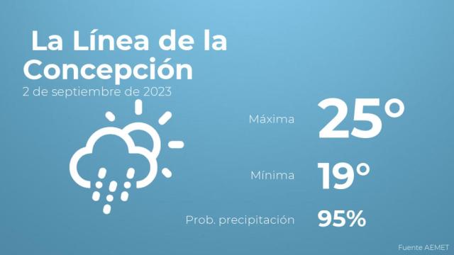 El tiempo en La Línea de la Concepción hoy 2 de septiembre