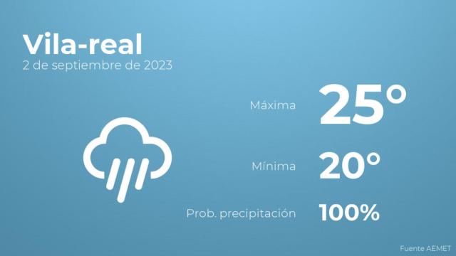 Previsión meteorológica para Vila-real, 2 de septiembre