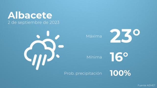 El tiempo en los próximos días en Albacete