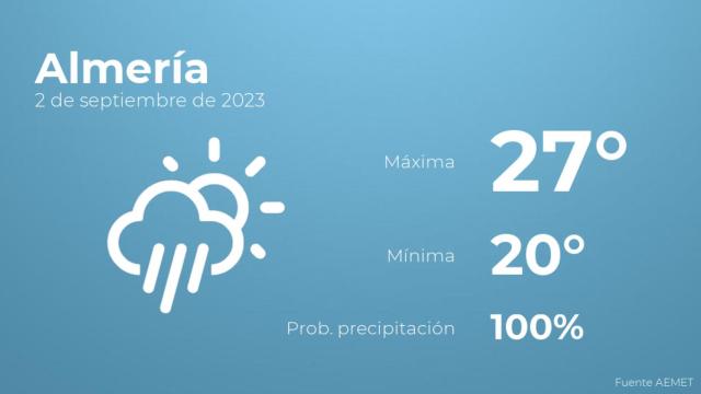 El tiempo en los próximos días en Almería