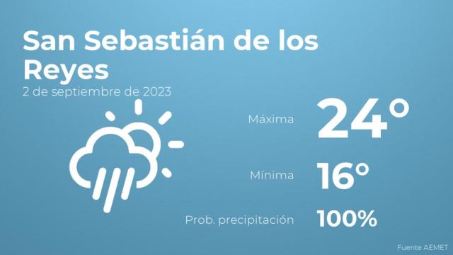 El tiempo en San Sebastián de los Reyes hoy 2 de septiembre