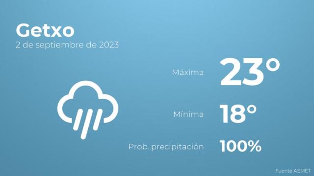 El tiempo en los próximos días en Getxo